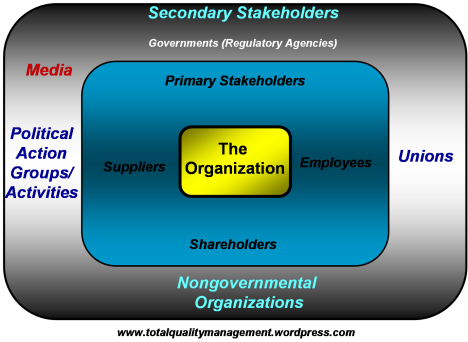 Stakeholders of Organization. When an organization builds ethical and social 