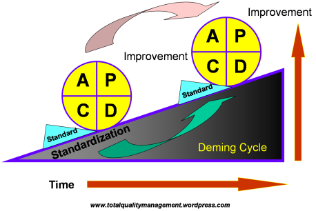 Deming/PDCA Cycle