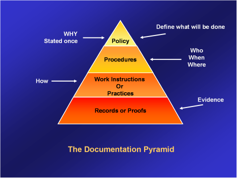 the-documentation-pyramid